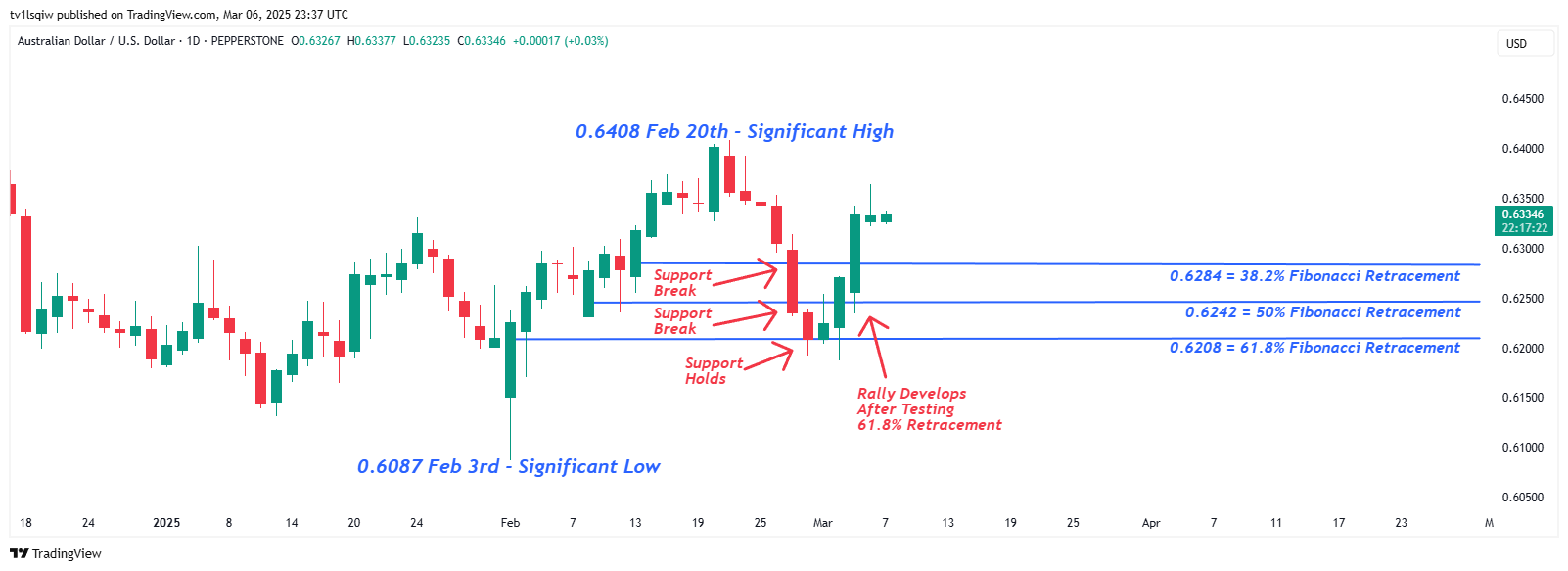 PEPPERSTONE:AUDUSD Chart Image by tv1lsqiw