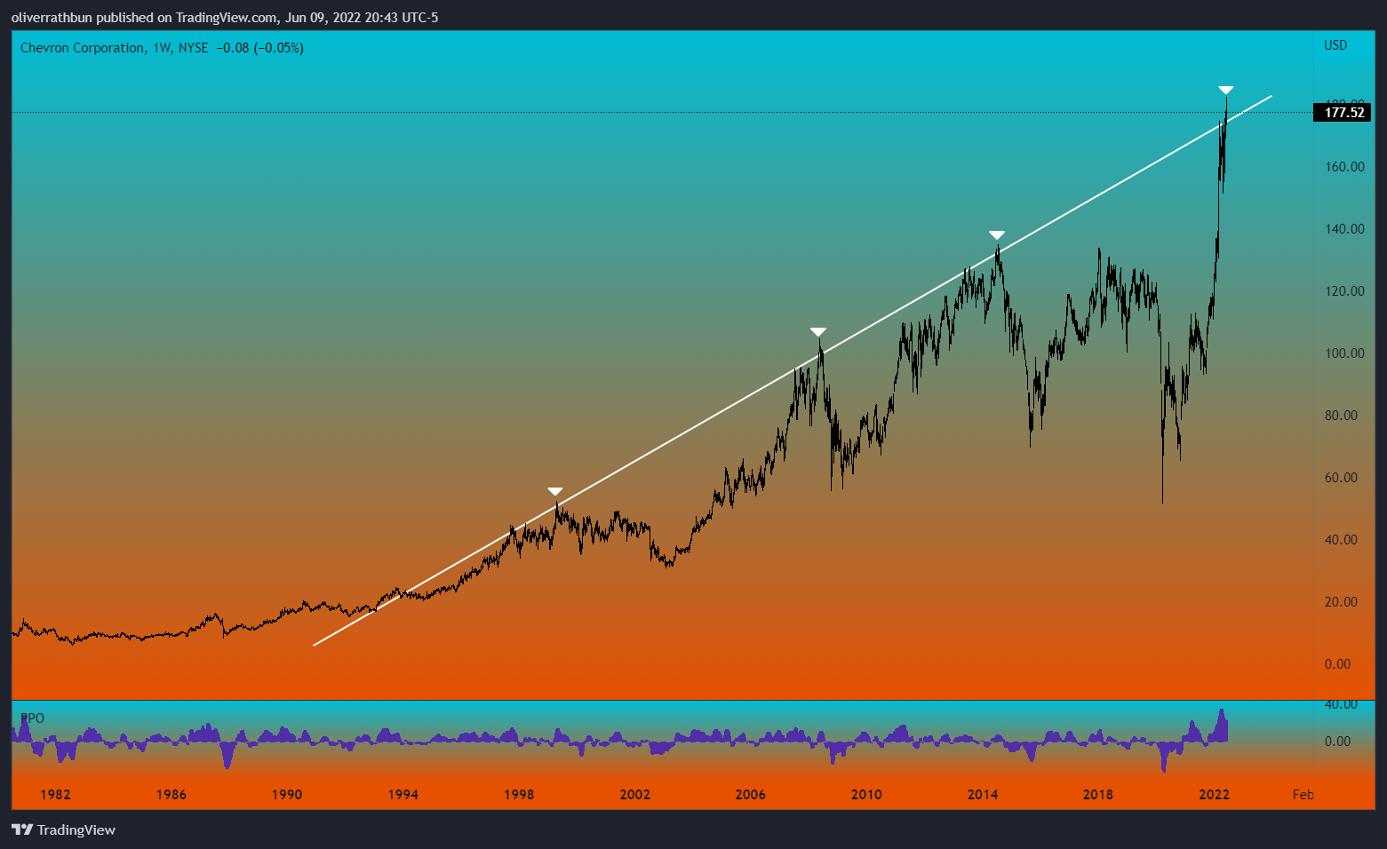 NYSE:CVX Chart Image by oliverrathbun