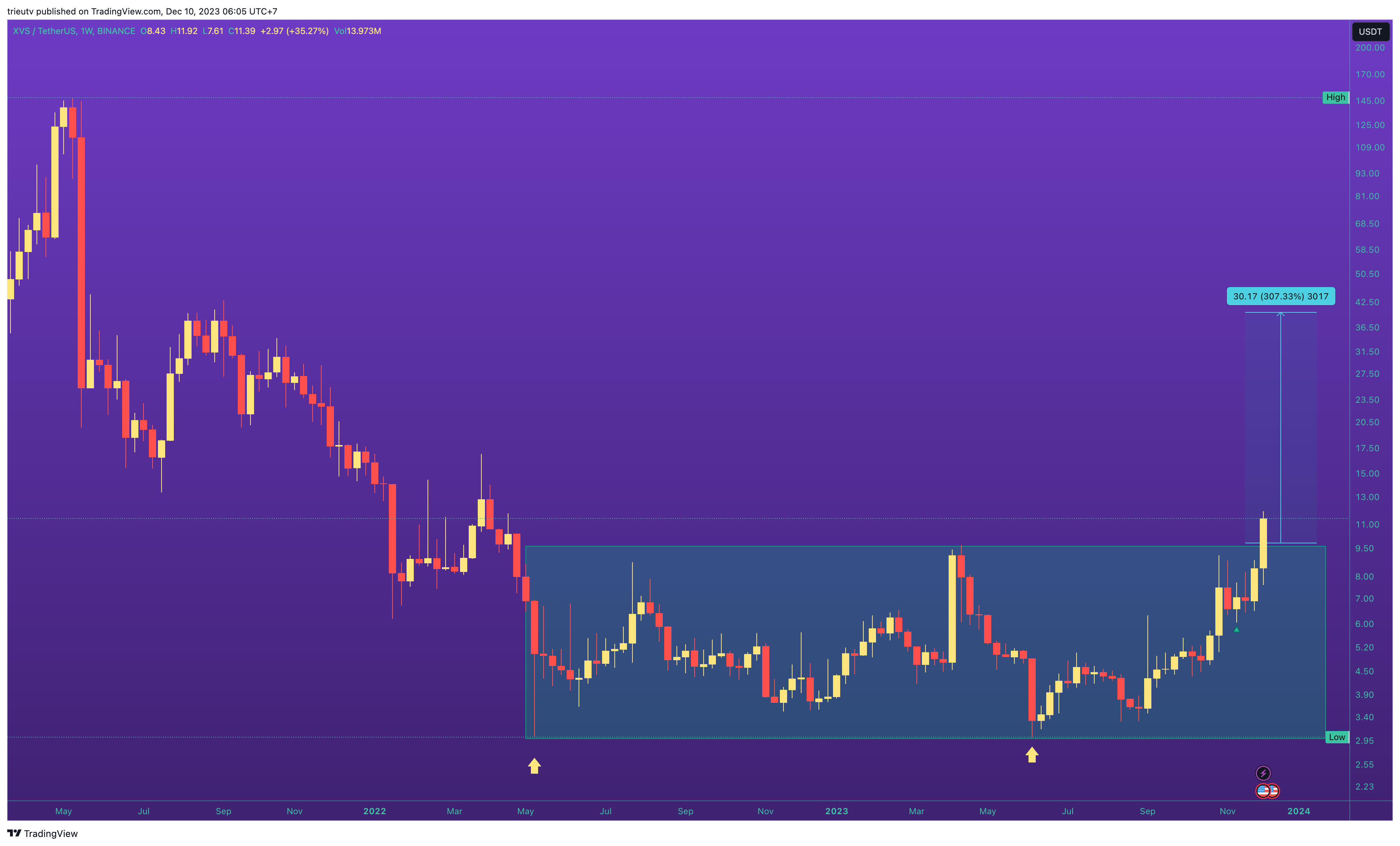 BINANCE:XVSUSDT Chart Image by trieutv