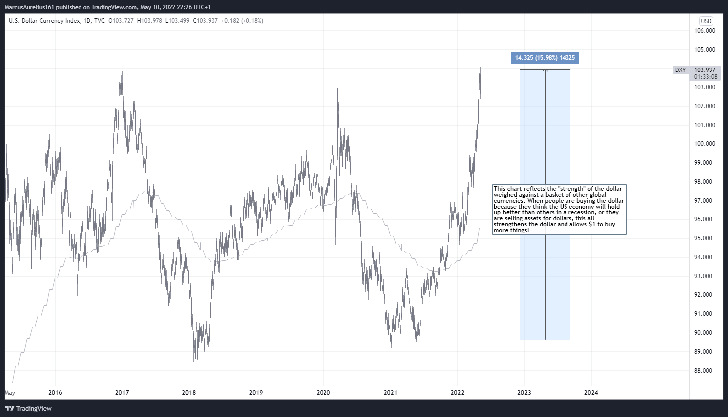 TVC:DXY Chart Image by MarcusAurelius161
