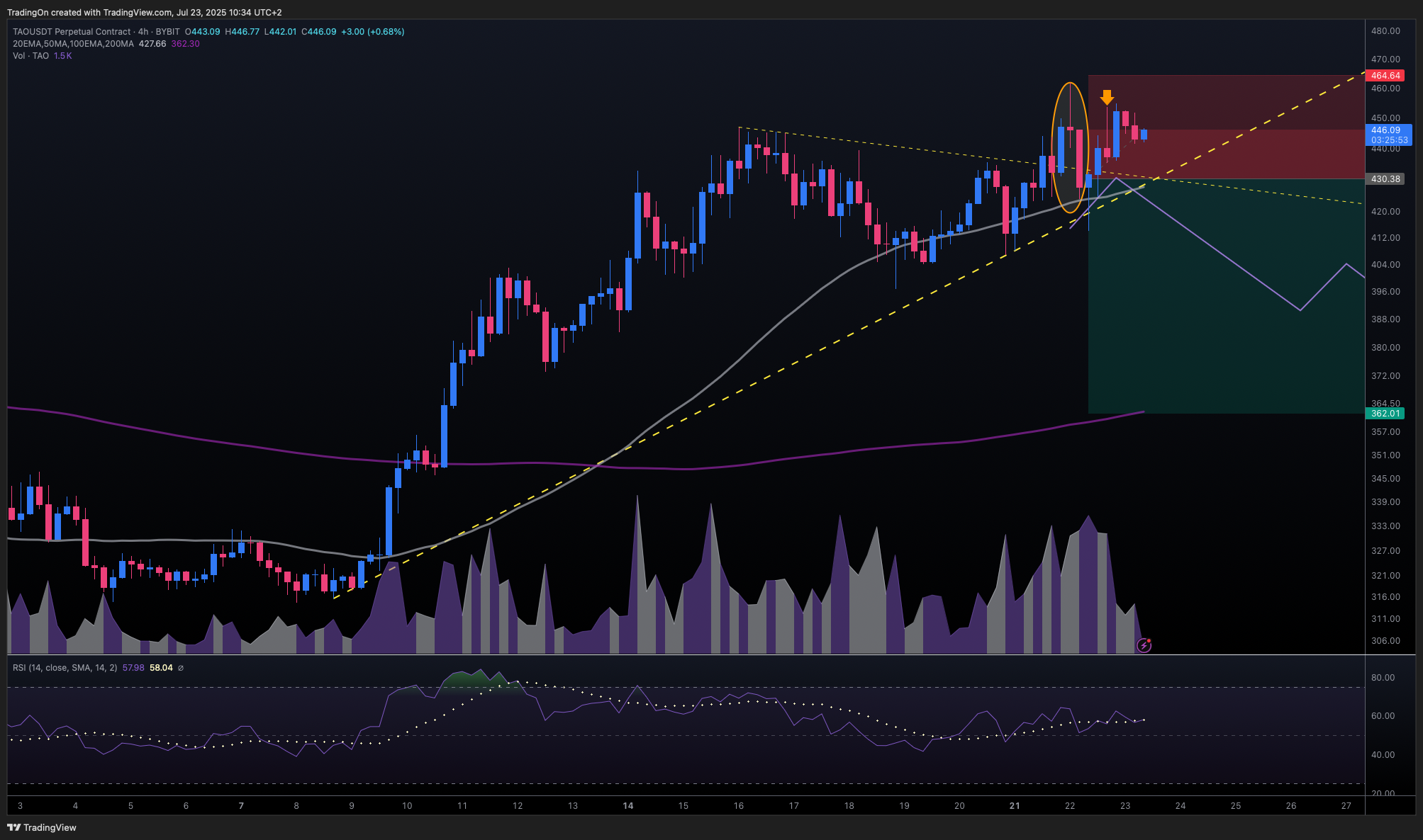 BYBIT:TAOUSDT.P Chart Image by TradingOn