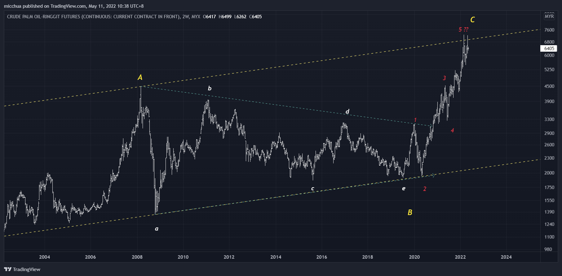 MYX:FCPO1! Chart Image by micchua