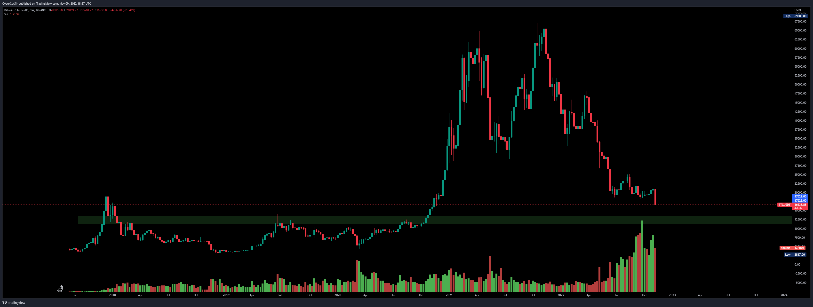 BINANCE:BTCUSDT Chart Image by CyberCatSir