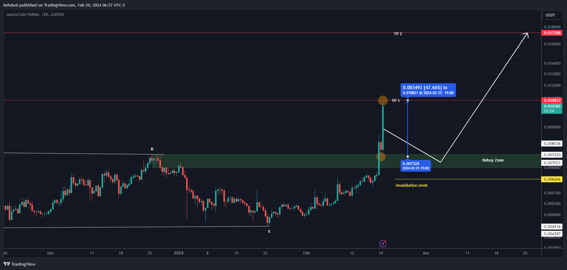 GATEIO:JASMYUSDT Chart Image by behdark