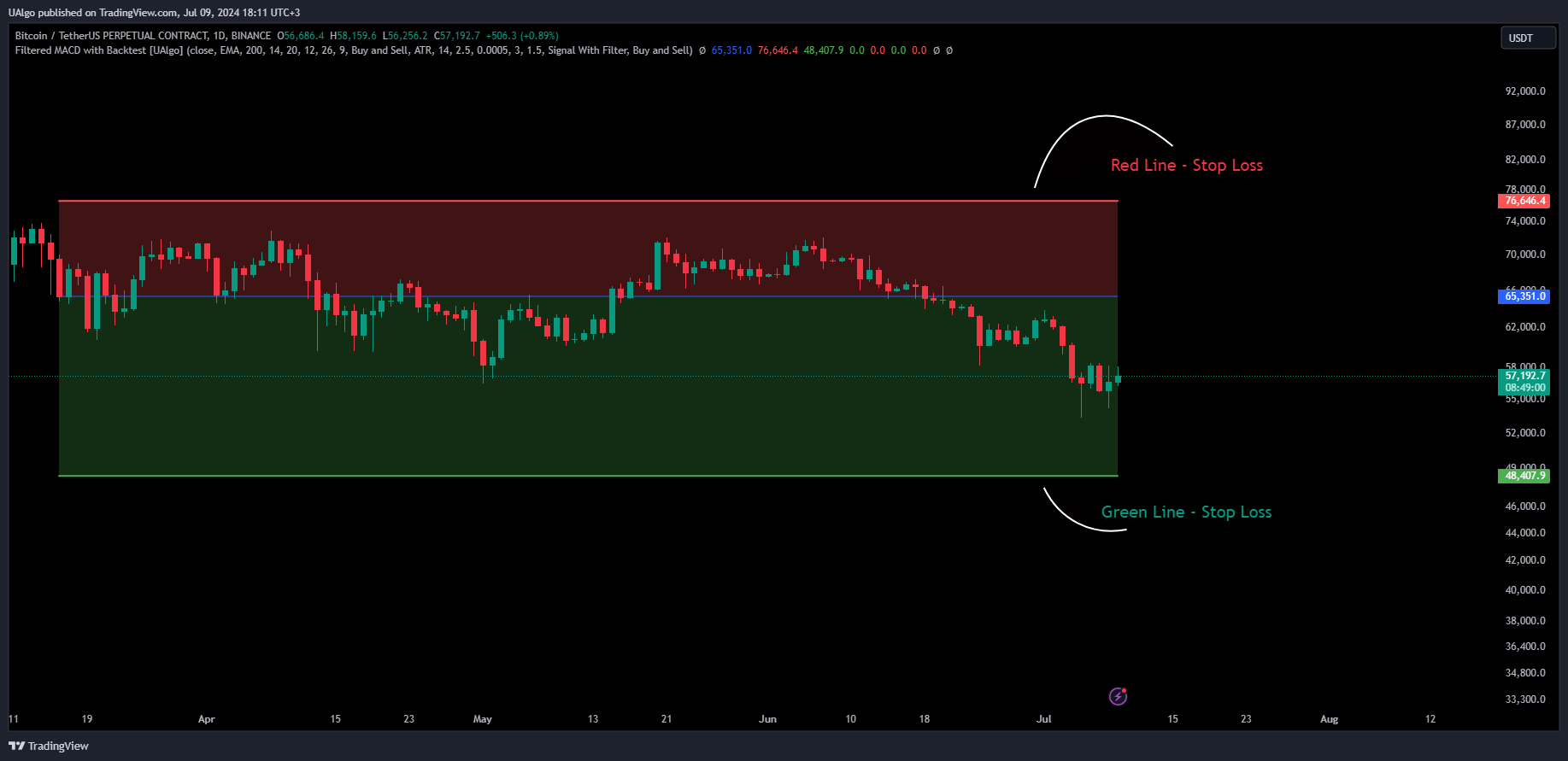 BINANCE:BTCUSDT.P Chart Image by UAlgo