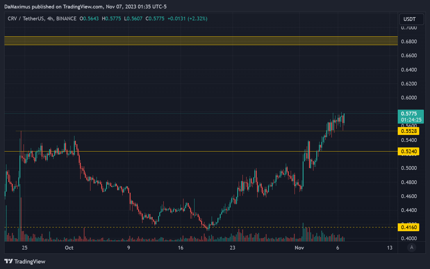 BINANCE:CRVUSDT Chart Image by DaMaximus