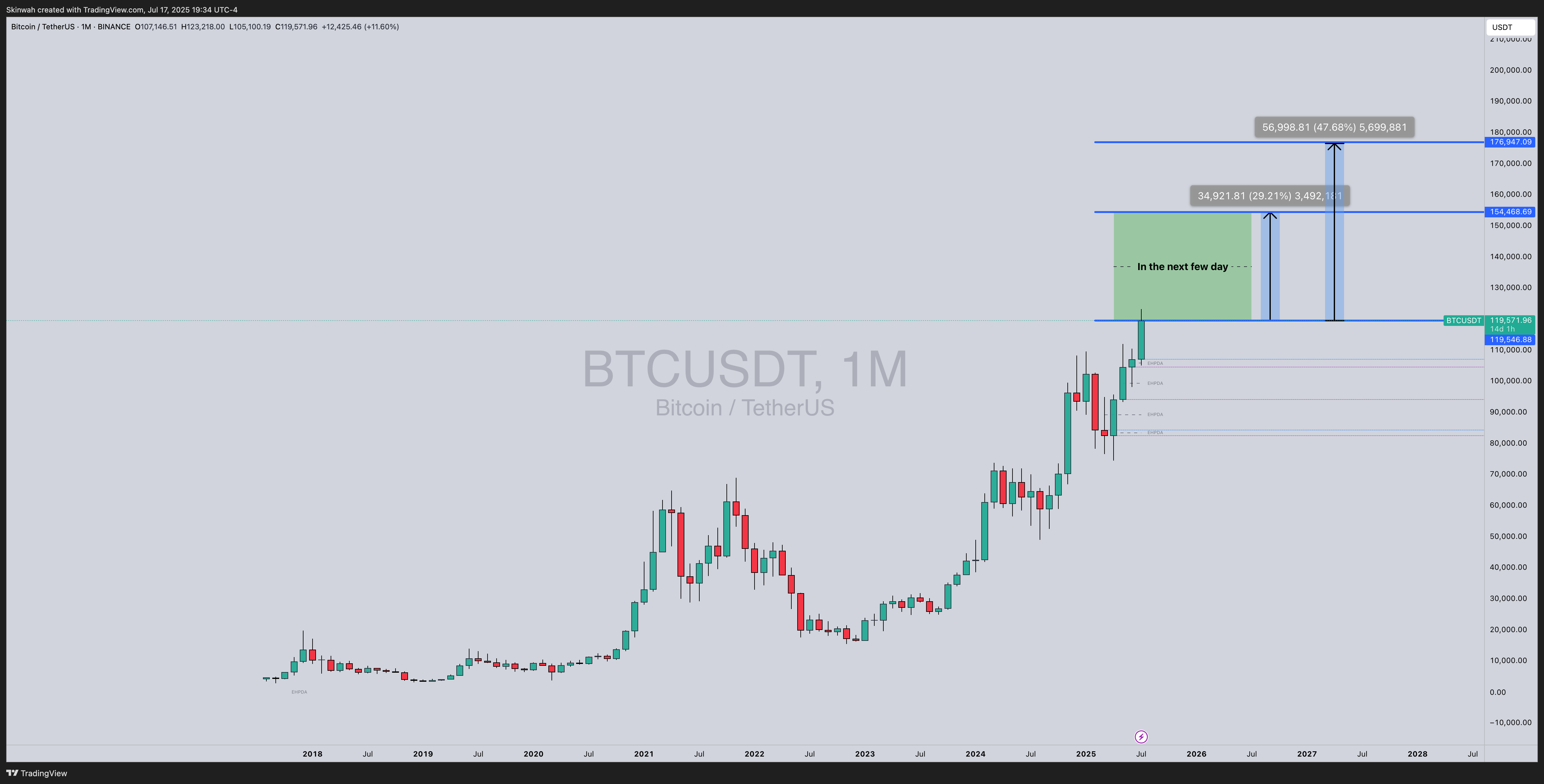 BINANCE:BTCUSDT Chart Image by Skinwah