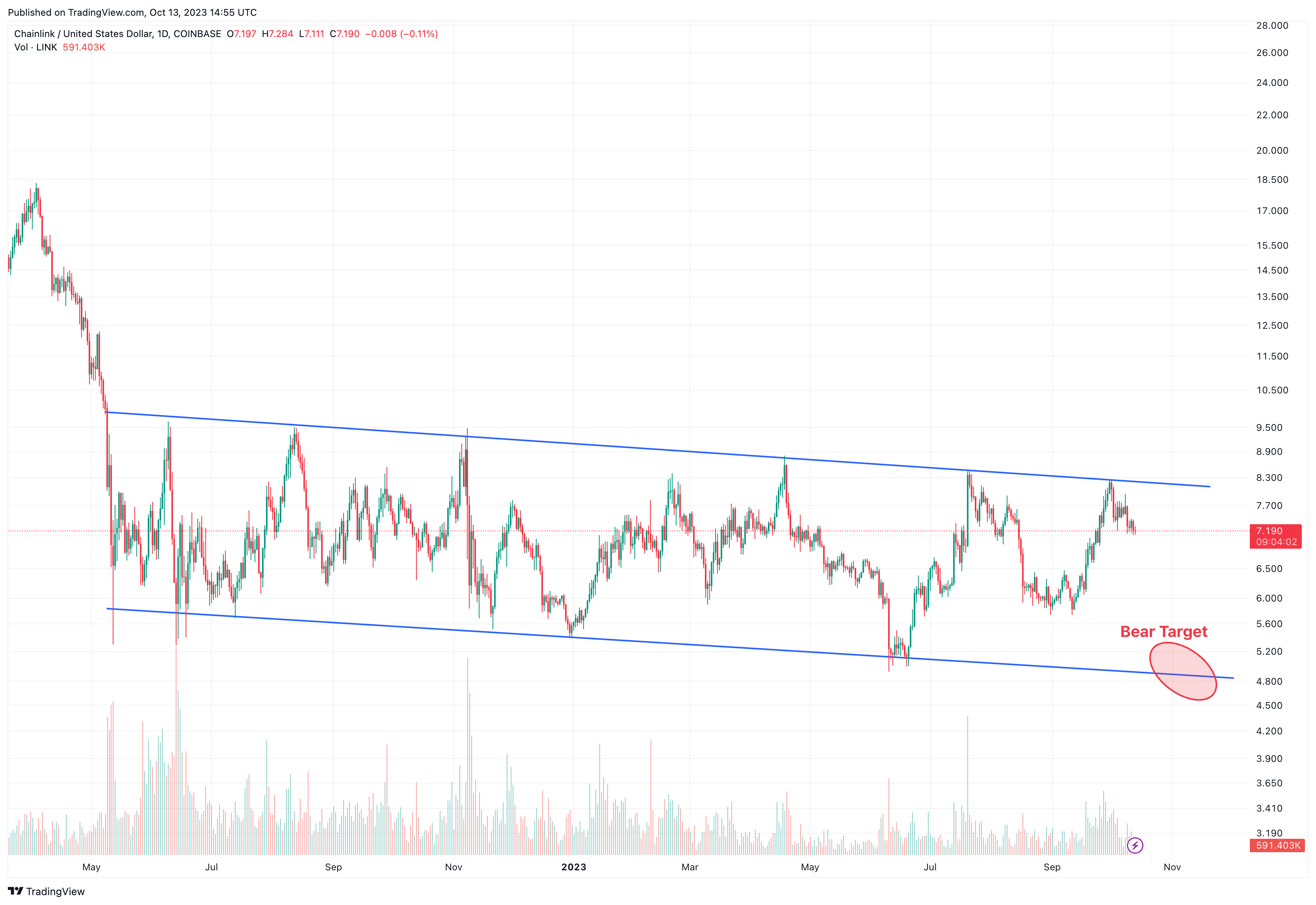 COINBASE:LINKUSD Chart Image