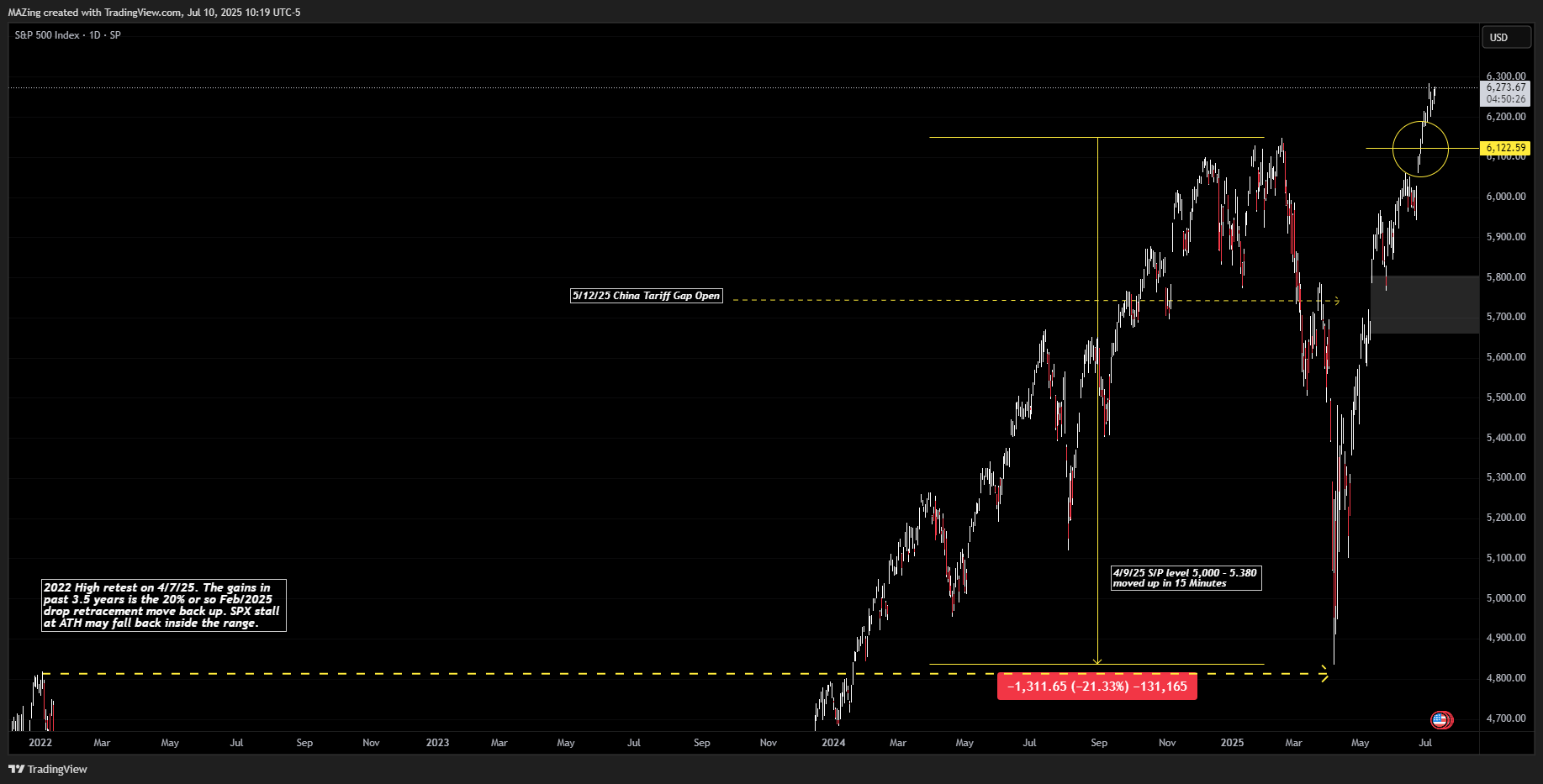 SP:SPX Chart Image by MAZing