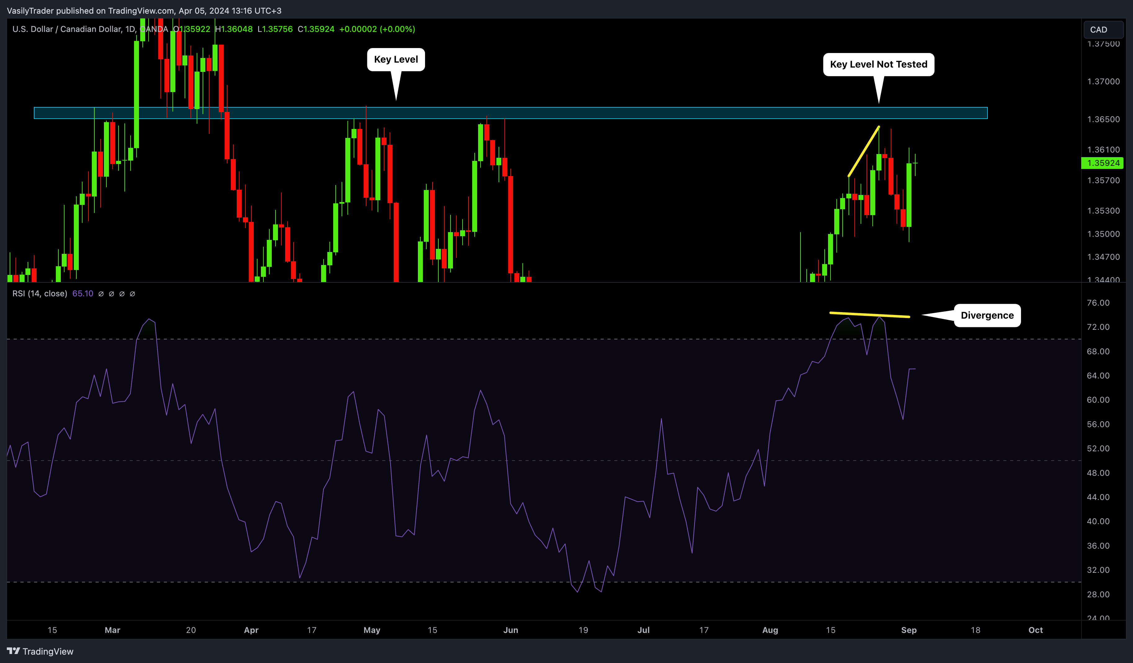 OANDA:USDCAD Chart Image by VasilyTrader