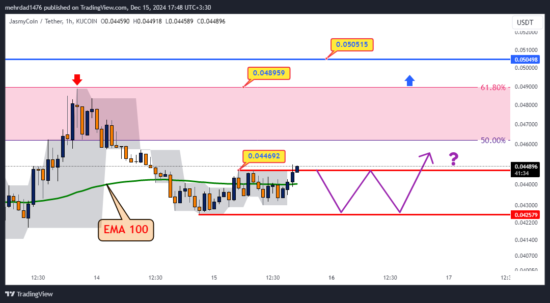 KUCOIN:JASMYUSDT Chart Image by mehrdad1476
