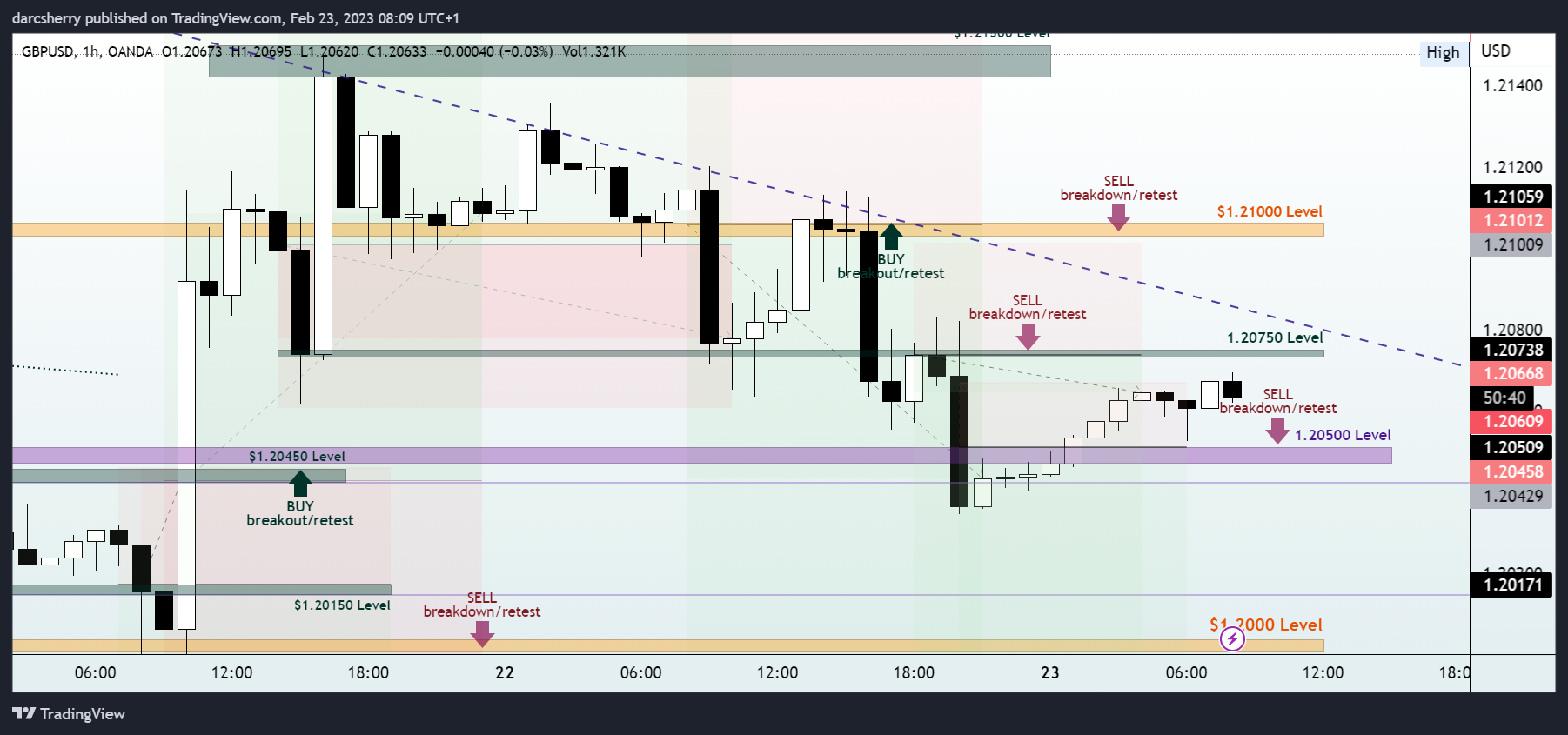 OANDA:GBPUSD Chart Image by darcsherry
