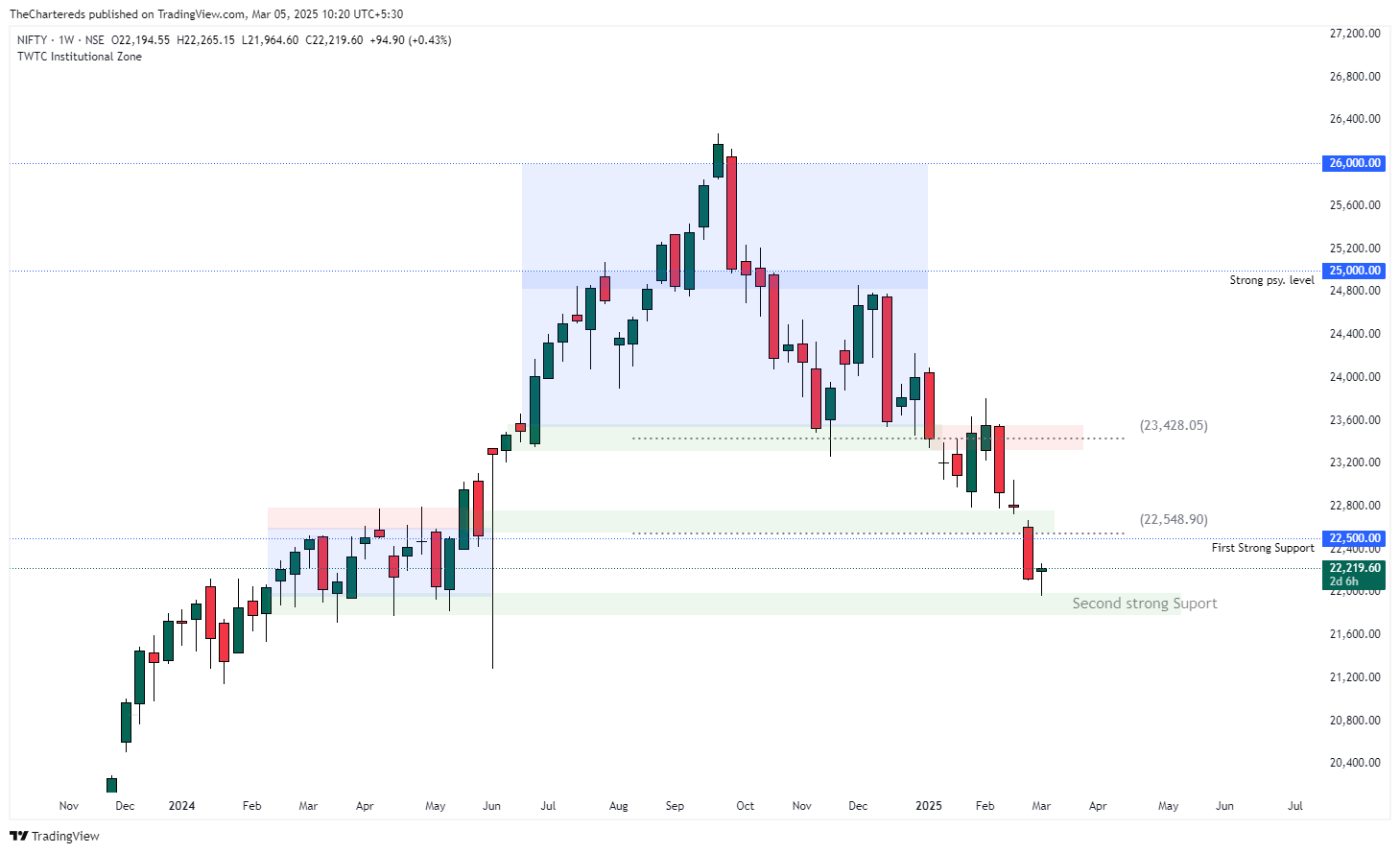 NSE:NIFTY Chart Image by TheChartereds