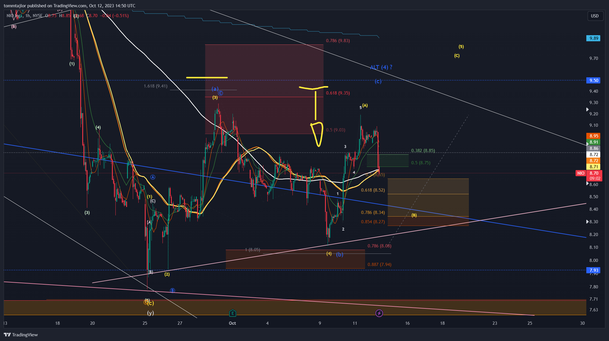 BATS:NIO Chart Image by tommtajlor