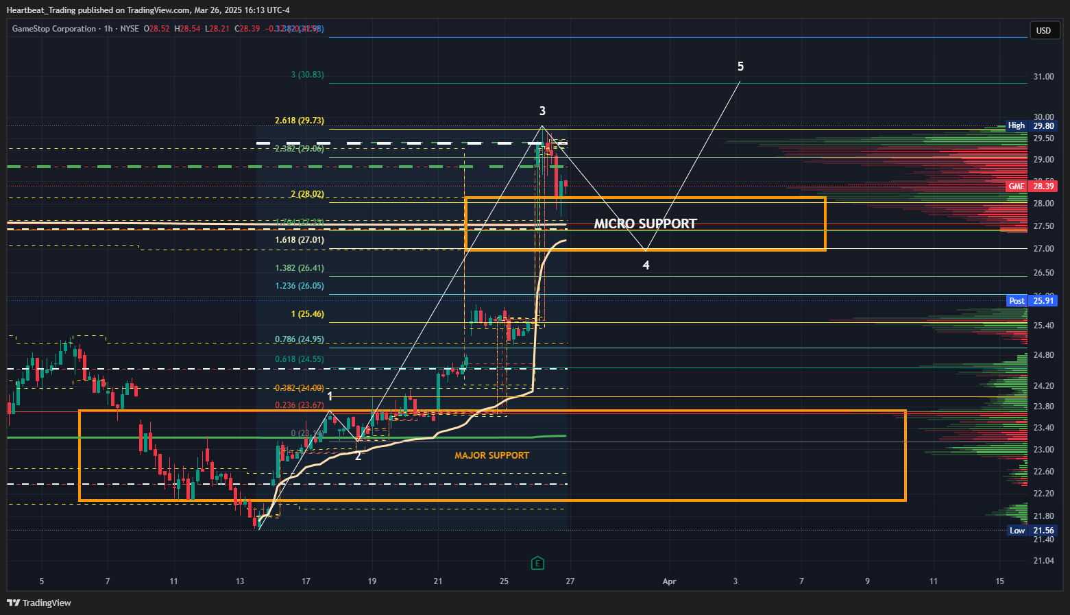 BATS:GME Chart Image by Heartbeat_Trading