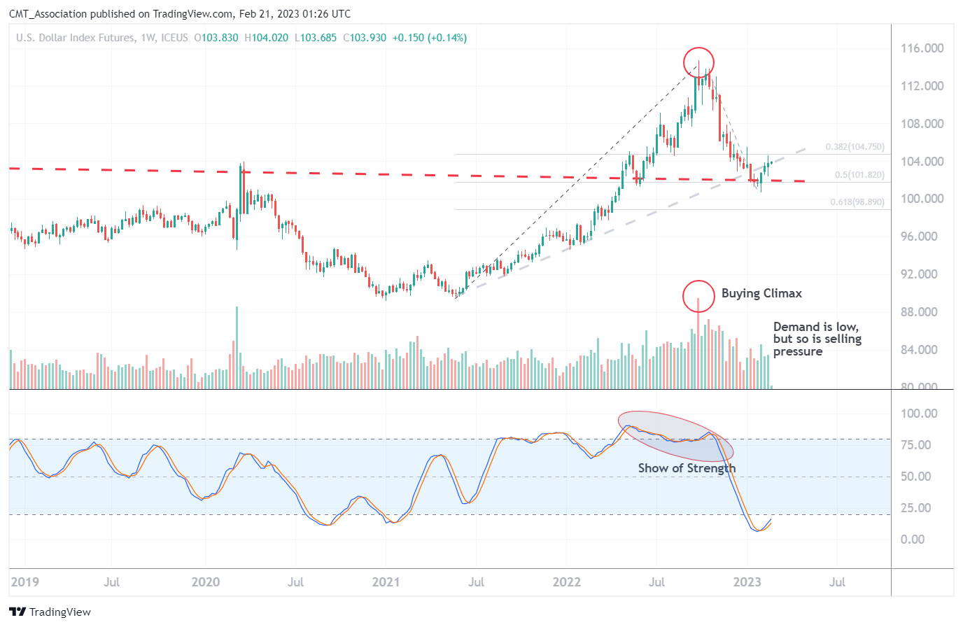 ICEUS:DX1! Chart Image by CMT_Association