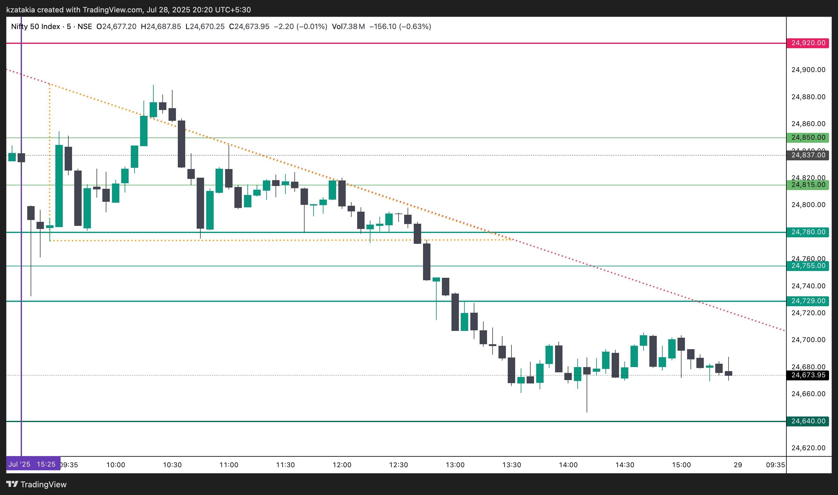 NSE:NIFTY Chart Image by kzatakia