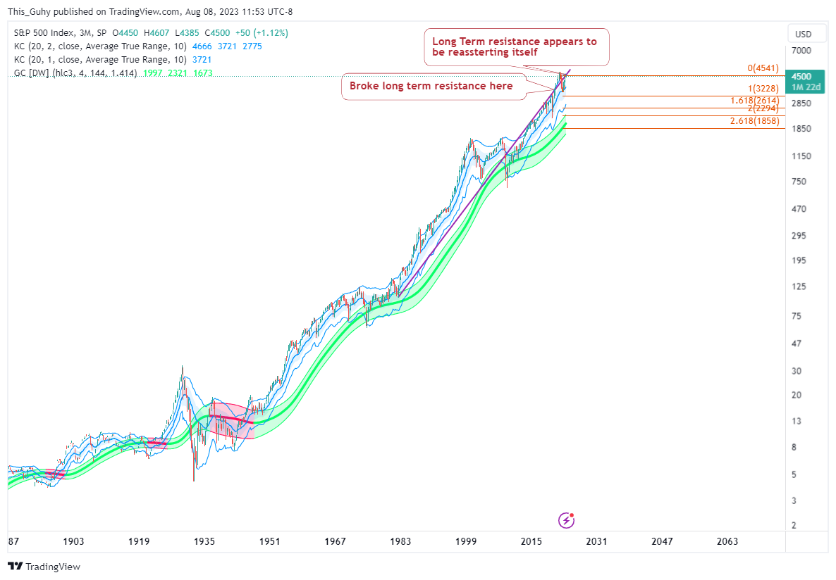 SP:SPX Chart Image by This_Guhy