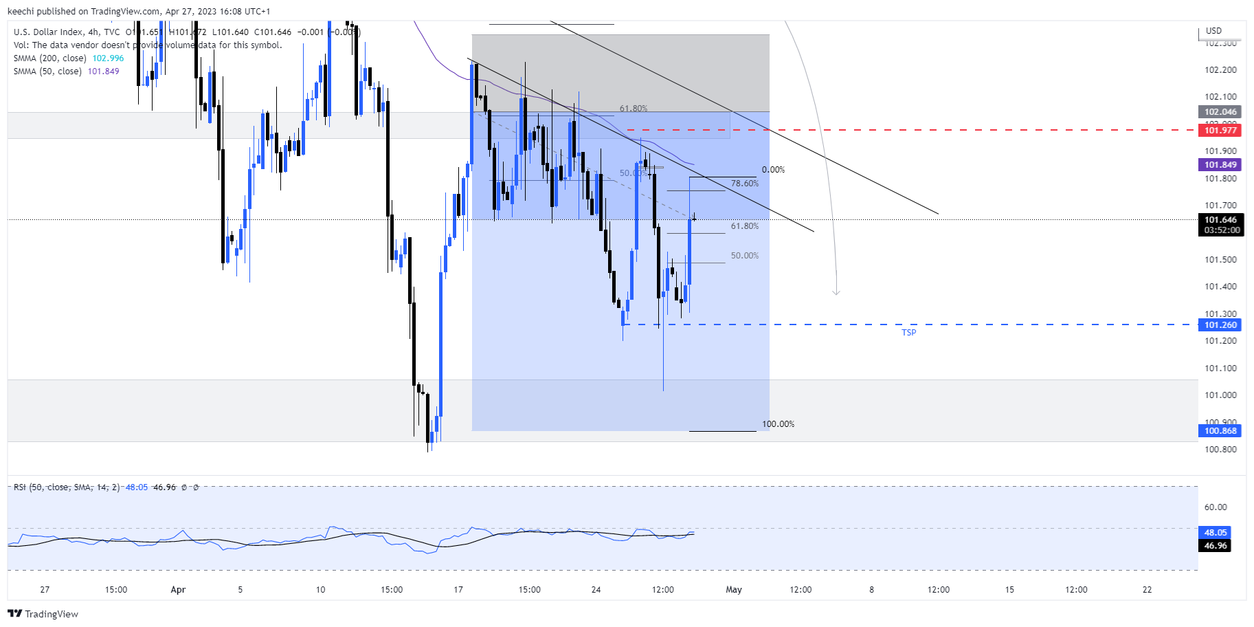 TVC:DXY Chart Image by keechi