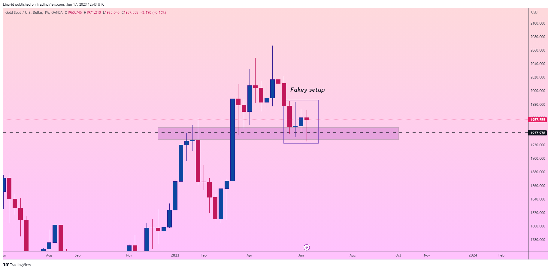 OANDA:XAUUSD Chart Image by Lingrid