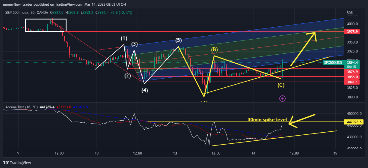 OANDA:SPX500USD Chart Image by moneyflow_trader