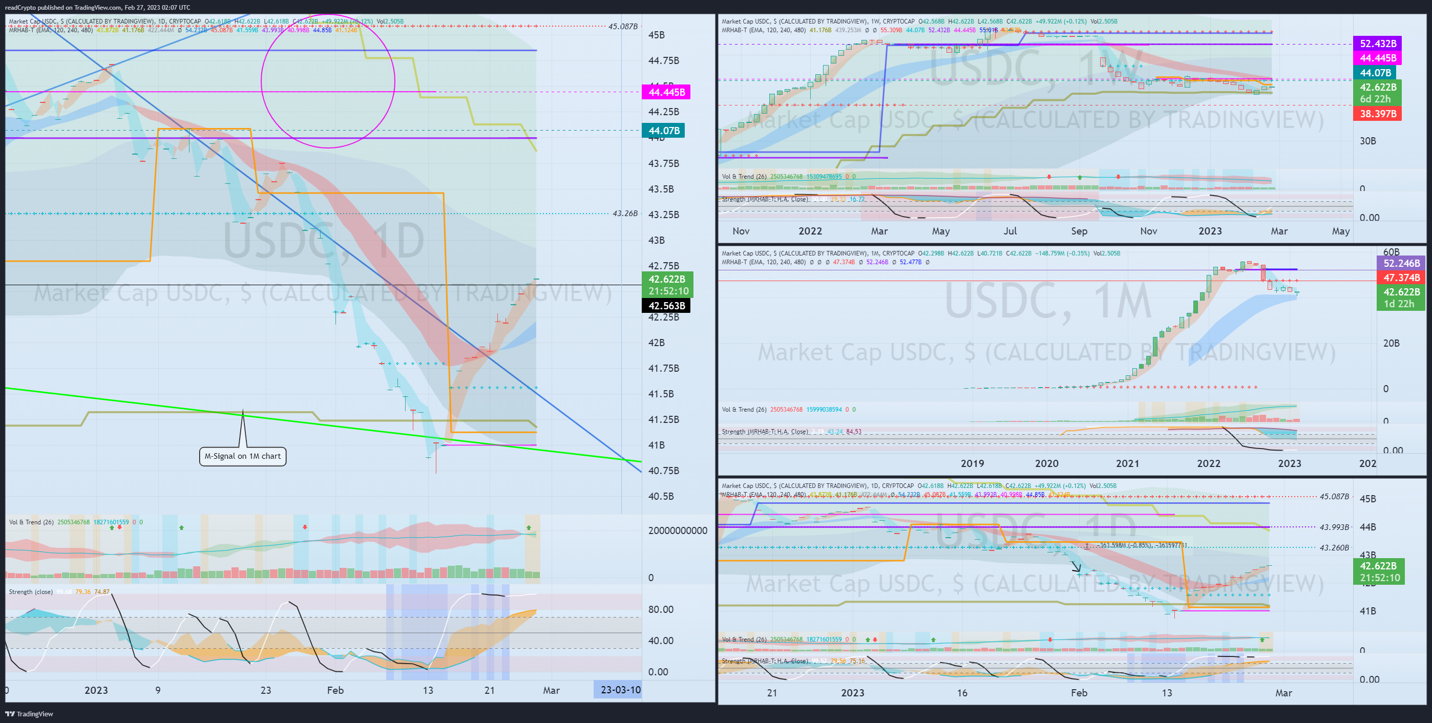 CRYPTOCAP:USDC Chart Image by readCrypto