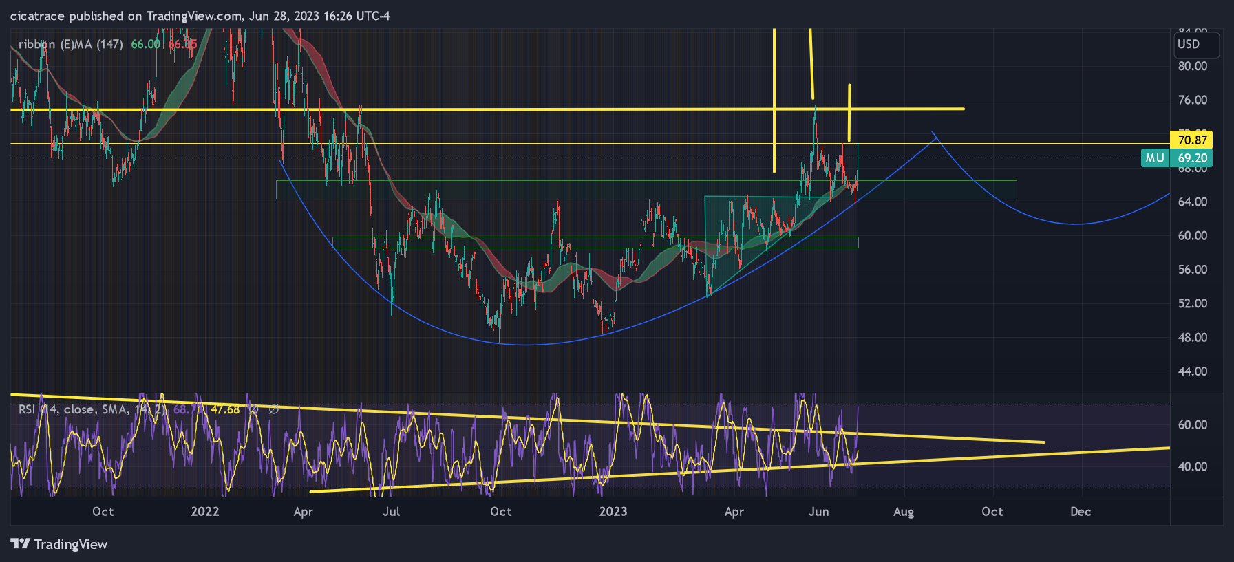 NASDAQ:MU Chart Image by cicatrace
