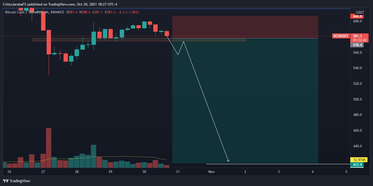 BINANCE:BCHUSDT Chart Image by CristoJarabaFX