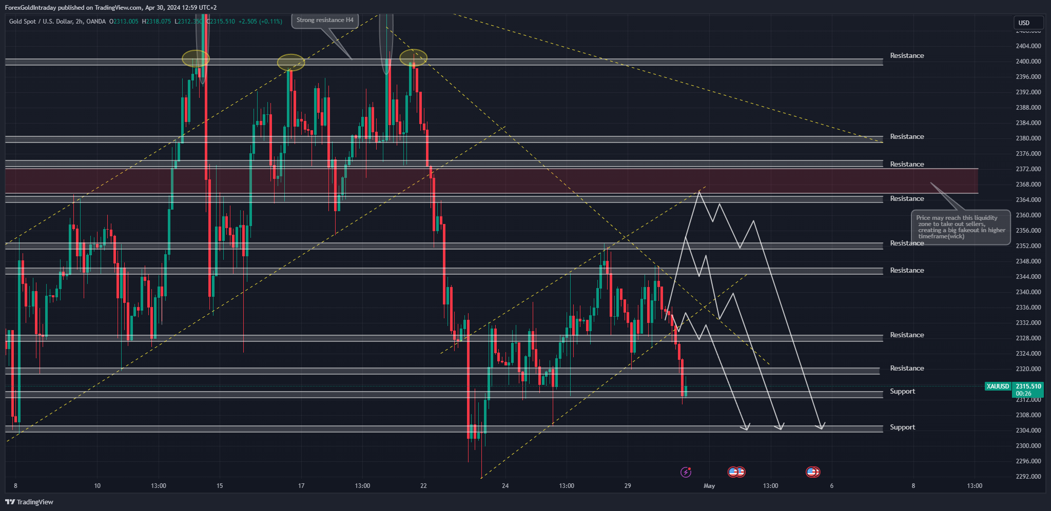OANDA:XAUUSD Chart Image by ForexGoldIntraday