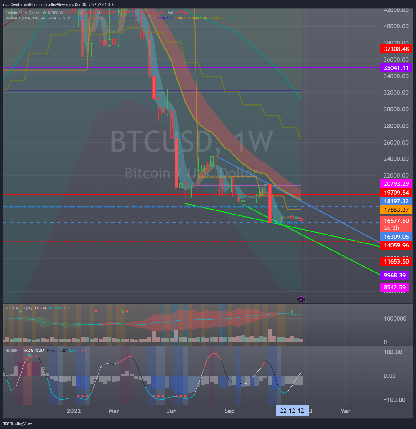 INDEX:BTCUSD Chart Image by readCrypto