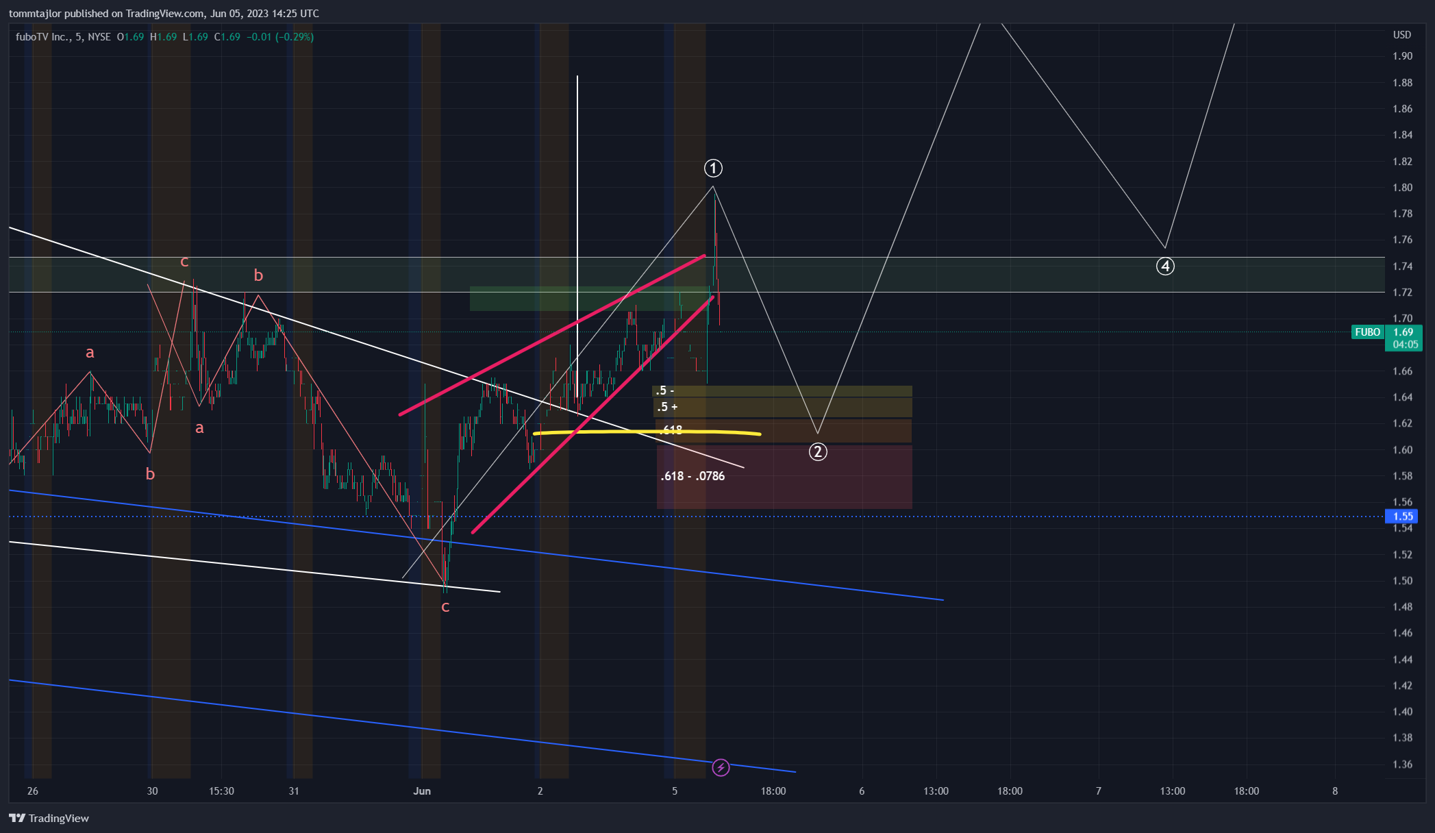 NYSE:FUBO Chart Image by tommtajlor