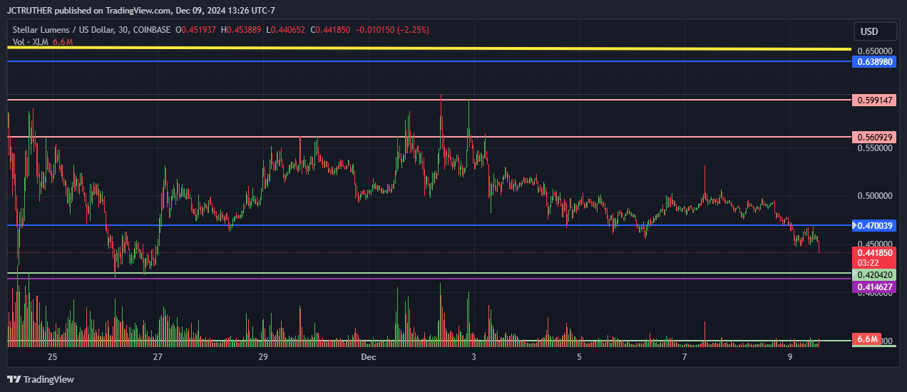 COINBASE:XLMUSD Chart Image by JCTRUTHER