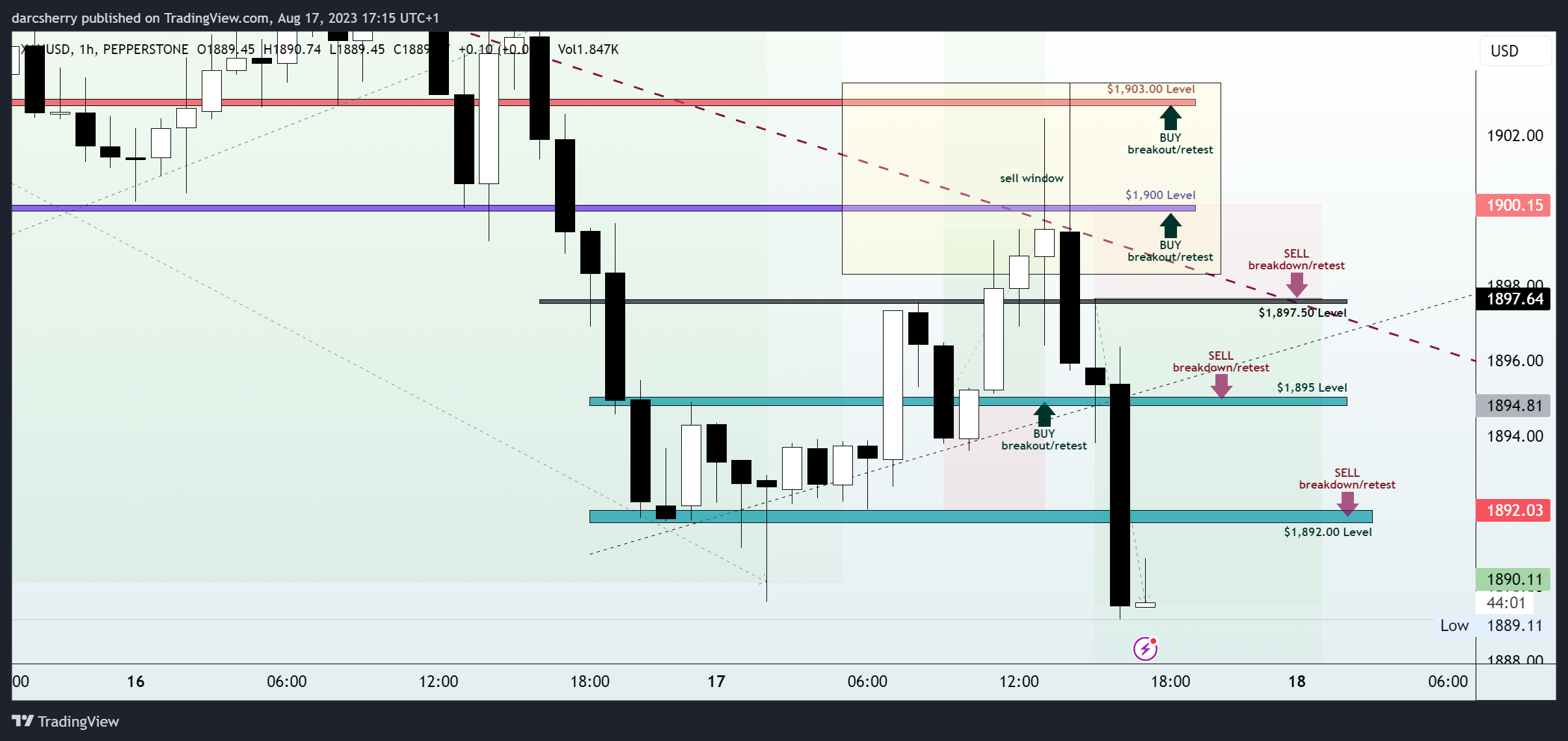 PEPPERSTONE:XAUUSD Chart Image by darcsherry