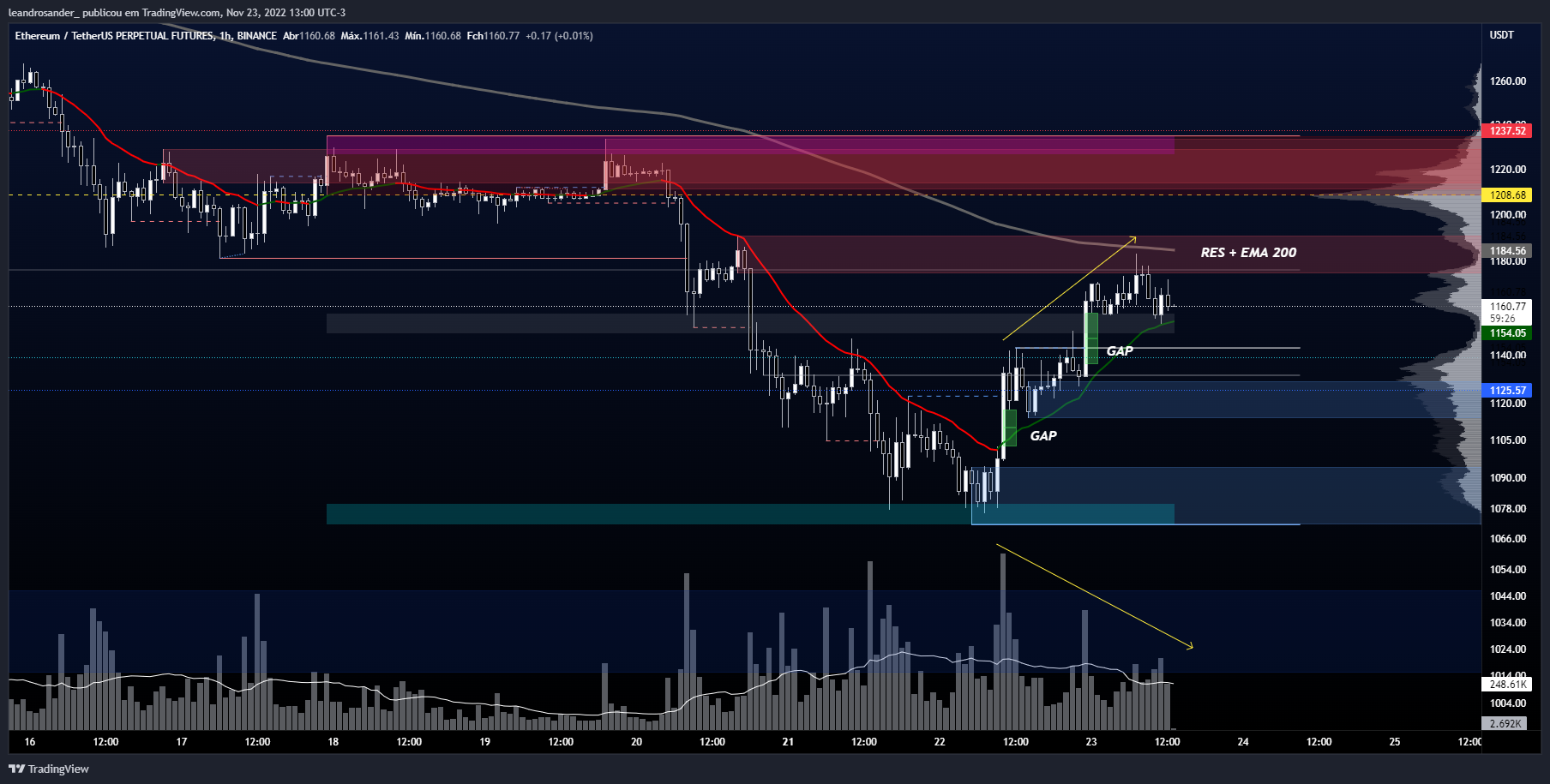 BINANCE:ETHUSDTPERP Chart Image by leandrosander_