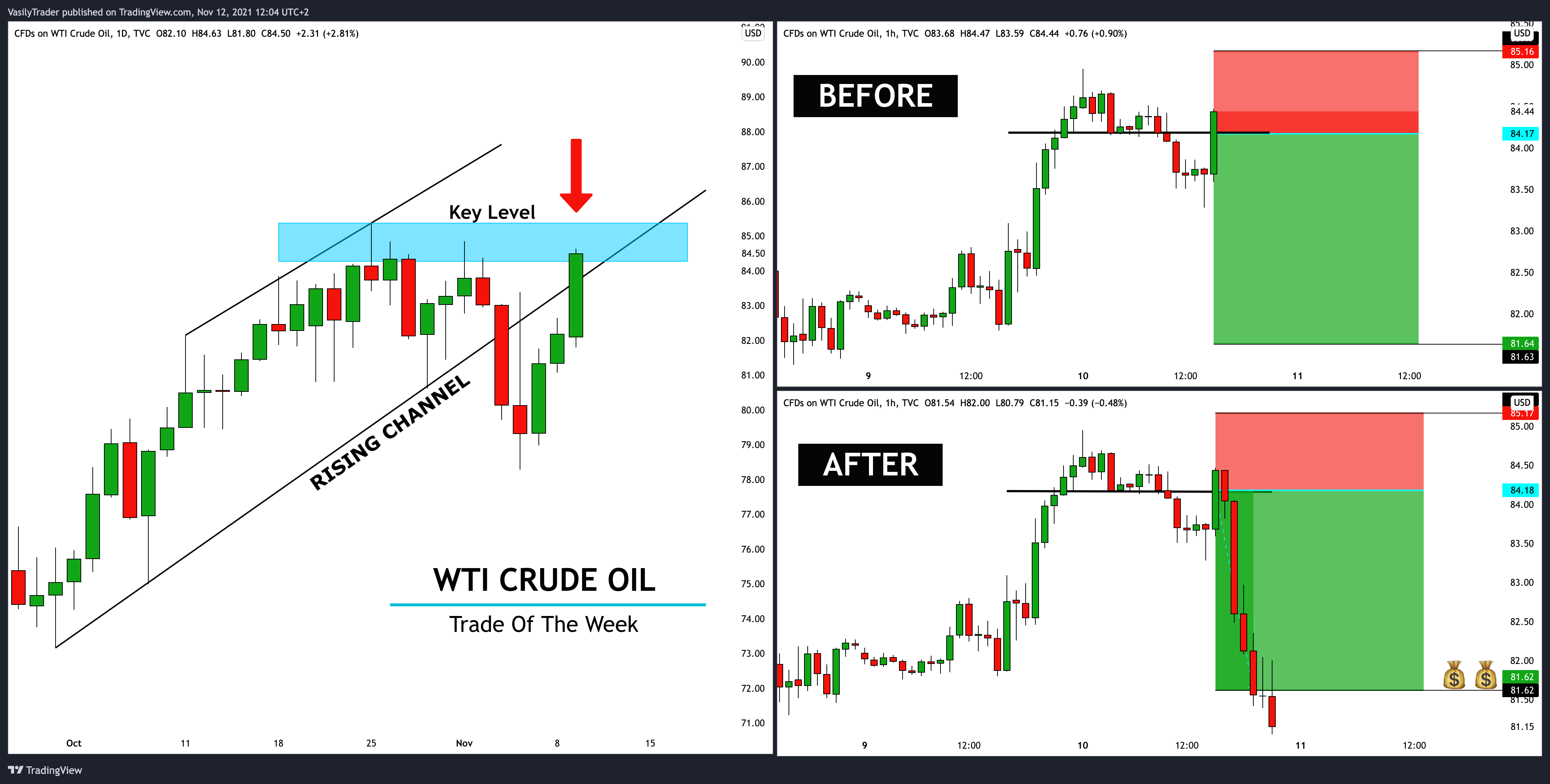 TVC:USOIL Chart Image by VasilyTrader