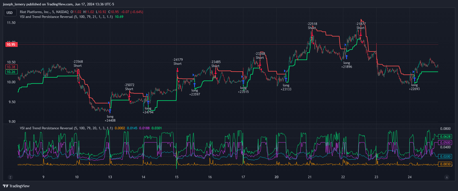 NASDAQ:RIOT Chart Image by joseph_lemery