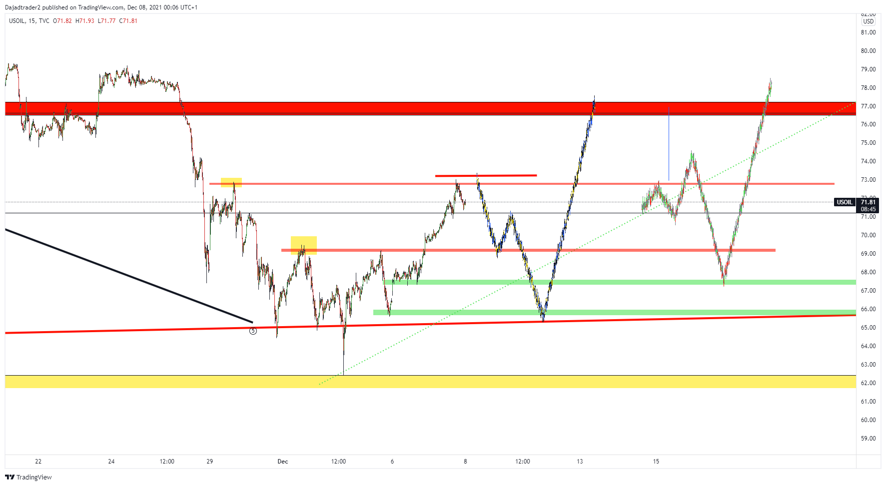 TVC:USOIL Chart Image by Dajadtrader2