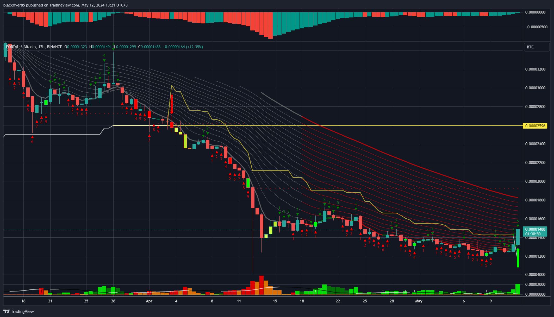 BINANCE:PORTALBTC Chart Image by blackriver85