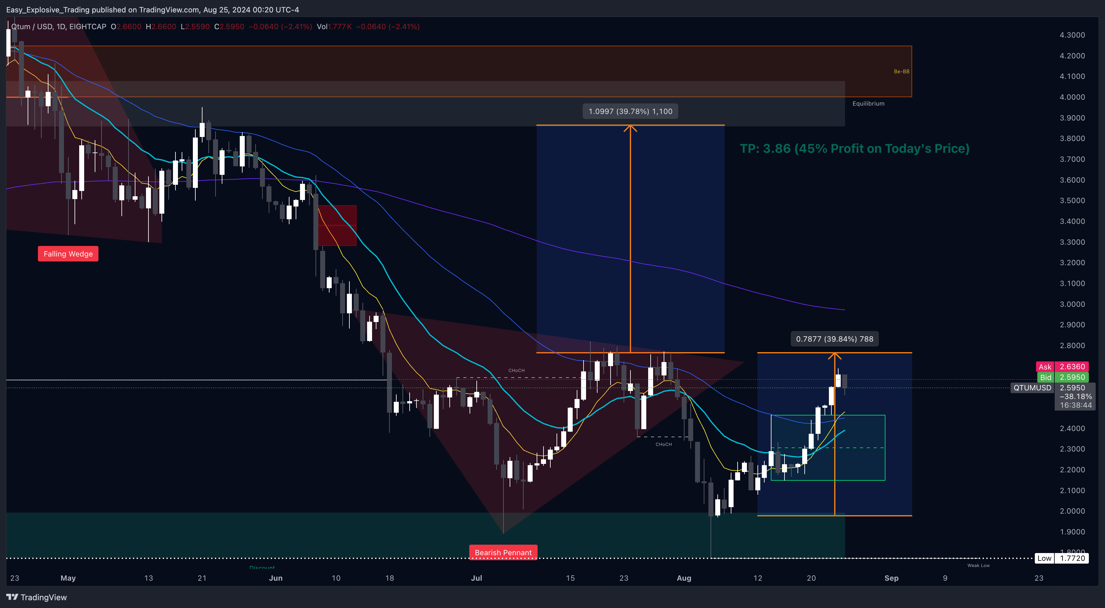 EIGHTCAP:QTUMUSD Chart Image by Easy_Explosive_Trading