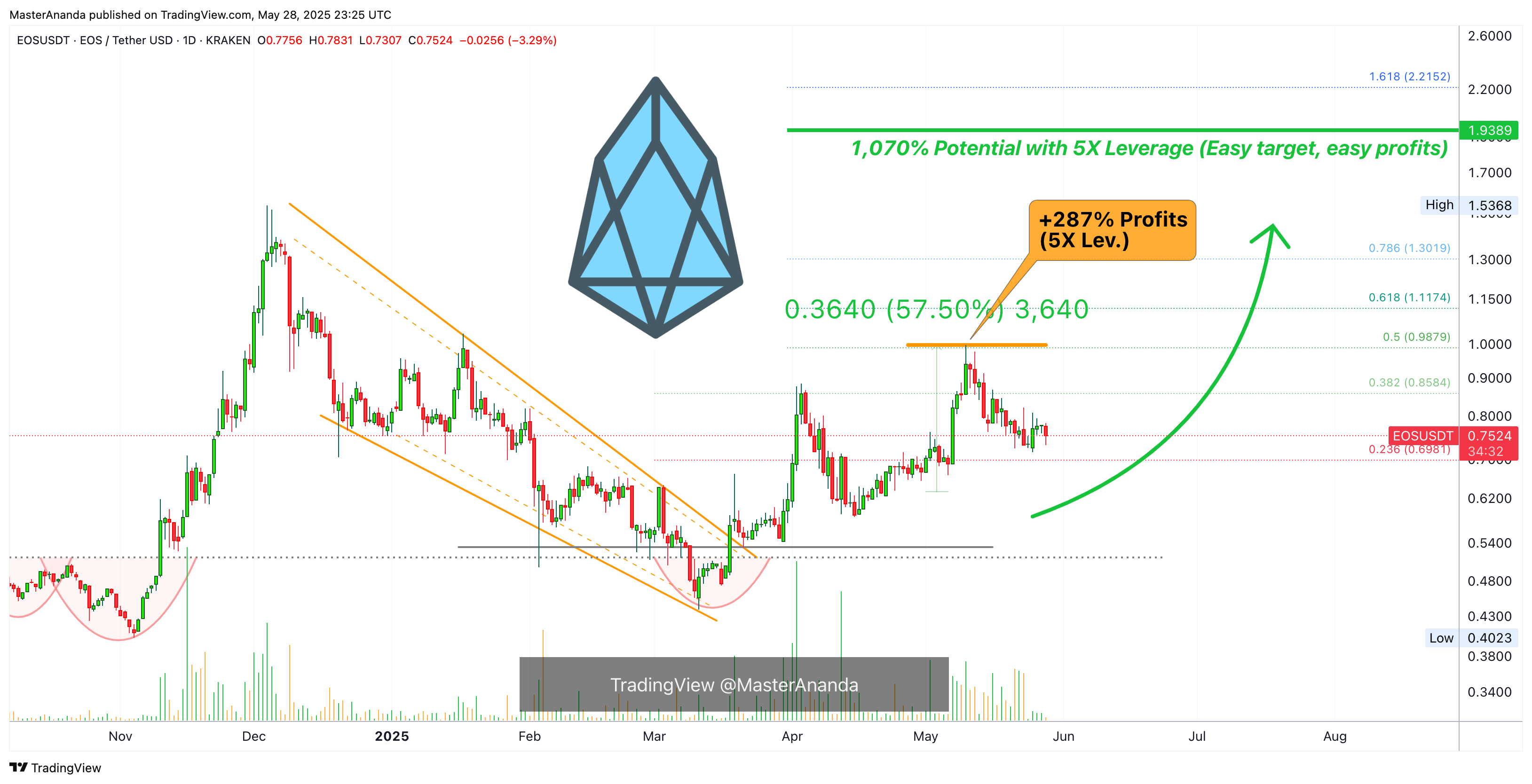 KRAKEN:EOSUSDT Chart Image by MasterAnanda