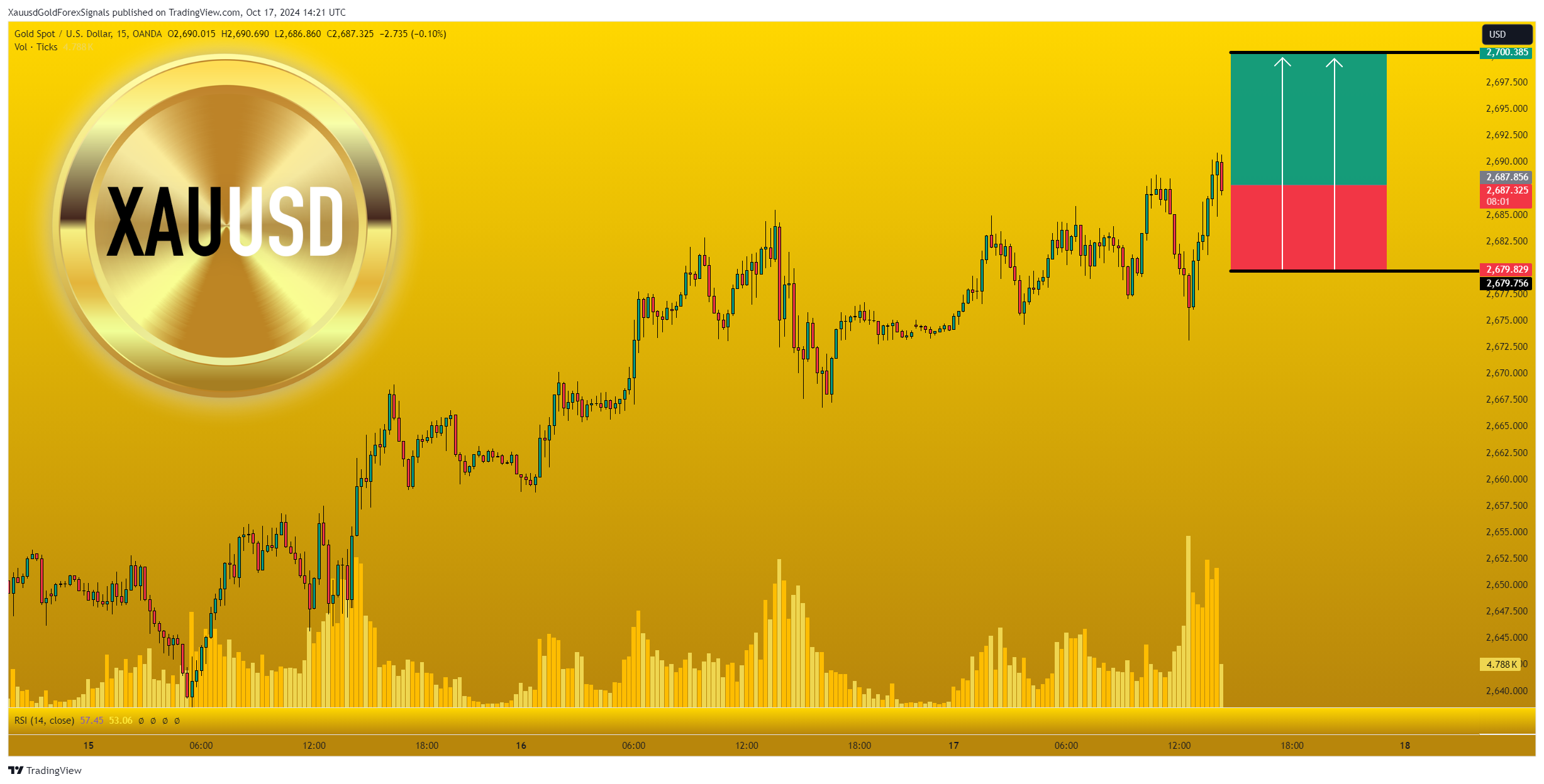 OANDA:XAUUSD Chart Image by XauusdGoldForexSignals