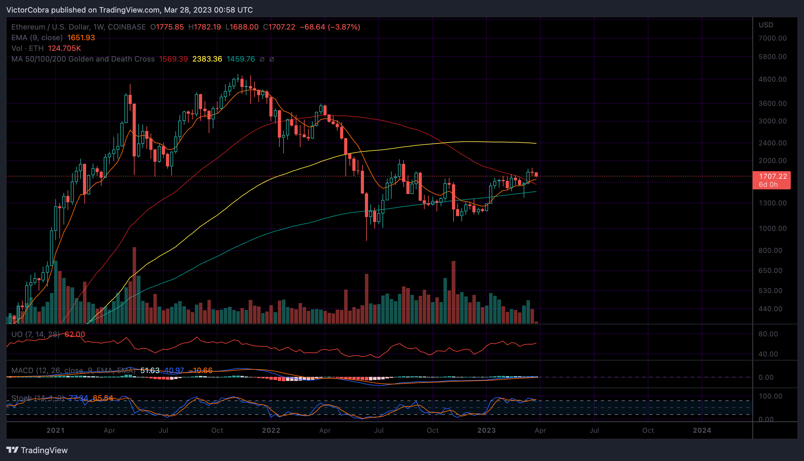 COINBASE:ETHUSD Chart Image by VictorCobra