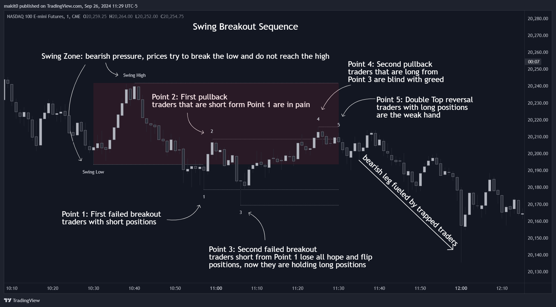 CME_MINI:NQ1! Chart Image by makit0