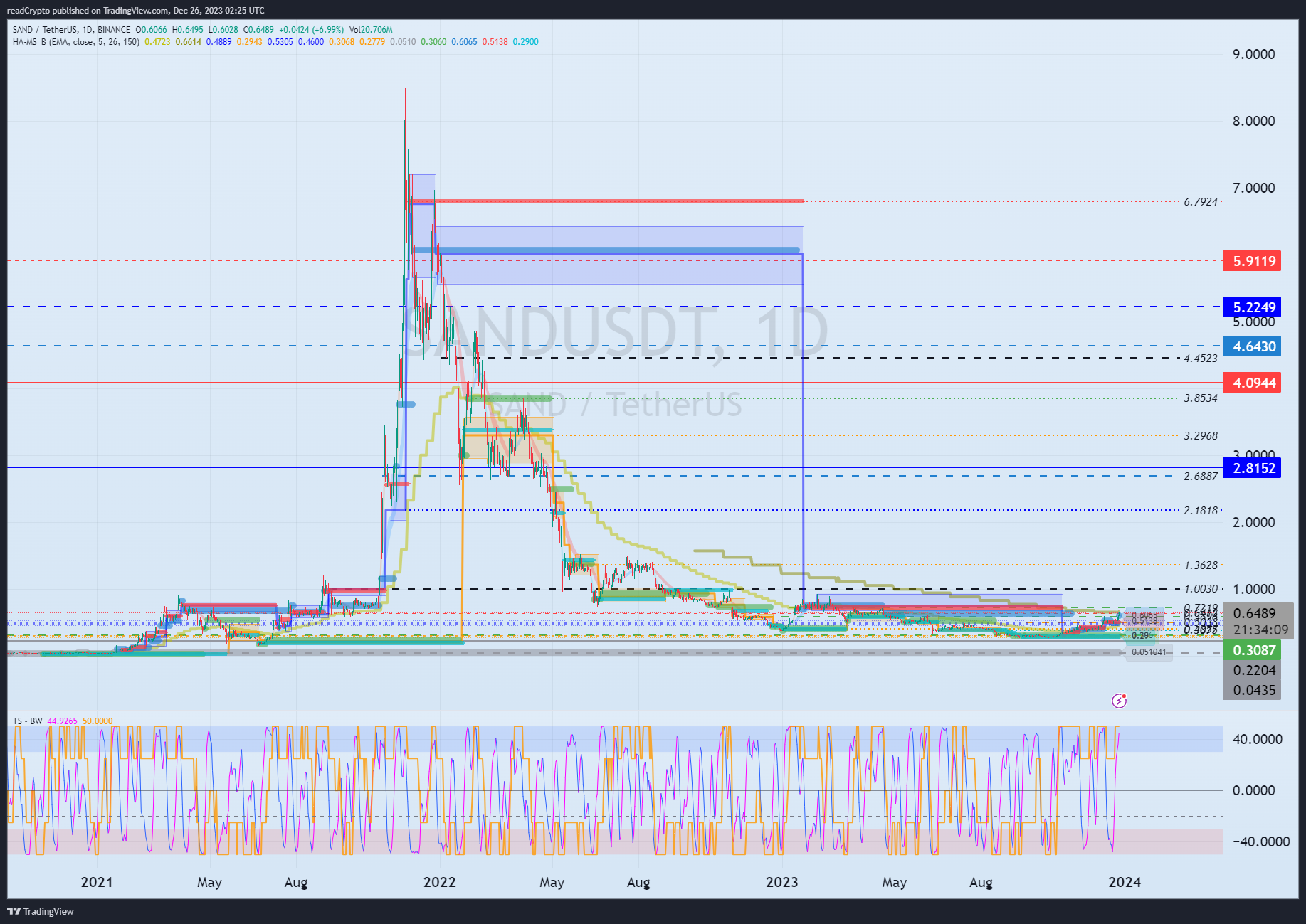 BINANCE:SANDUSDT Chart Image by readCrypto