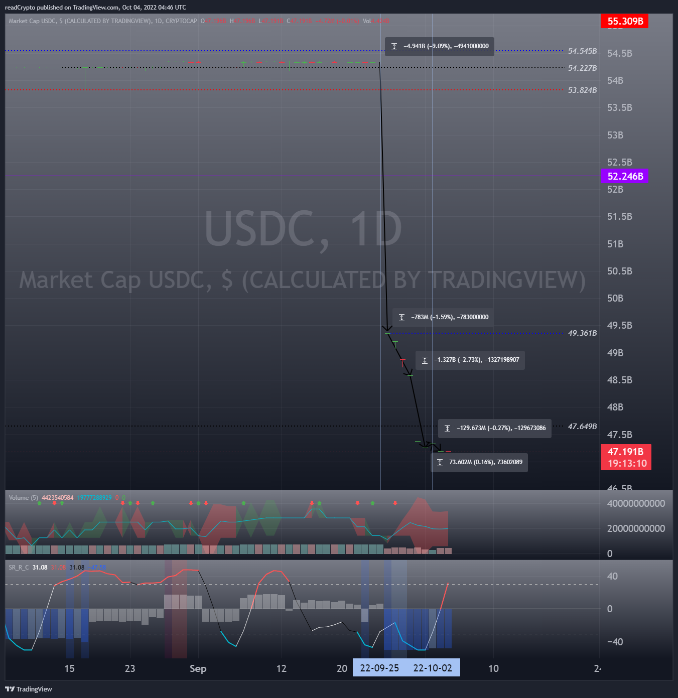 CRYPTOCAP:USDC Chart Image by readCrypto