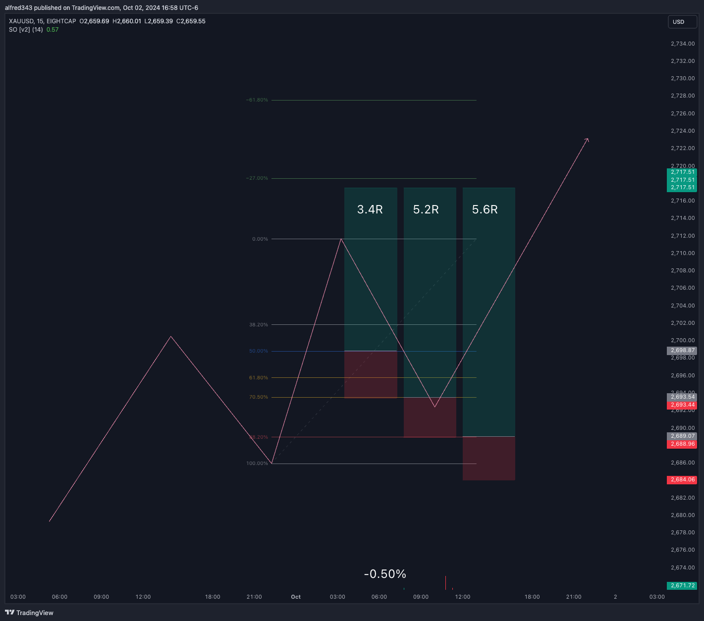 EIGHTCAP:XAUUSD Chart Image by alfred343