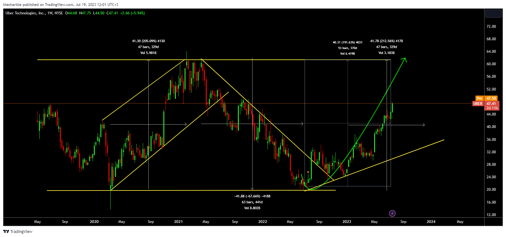 NYSE:UBER Chart Image by thesharkke