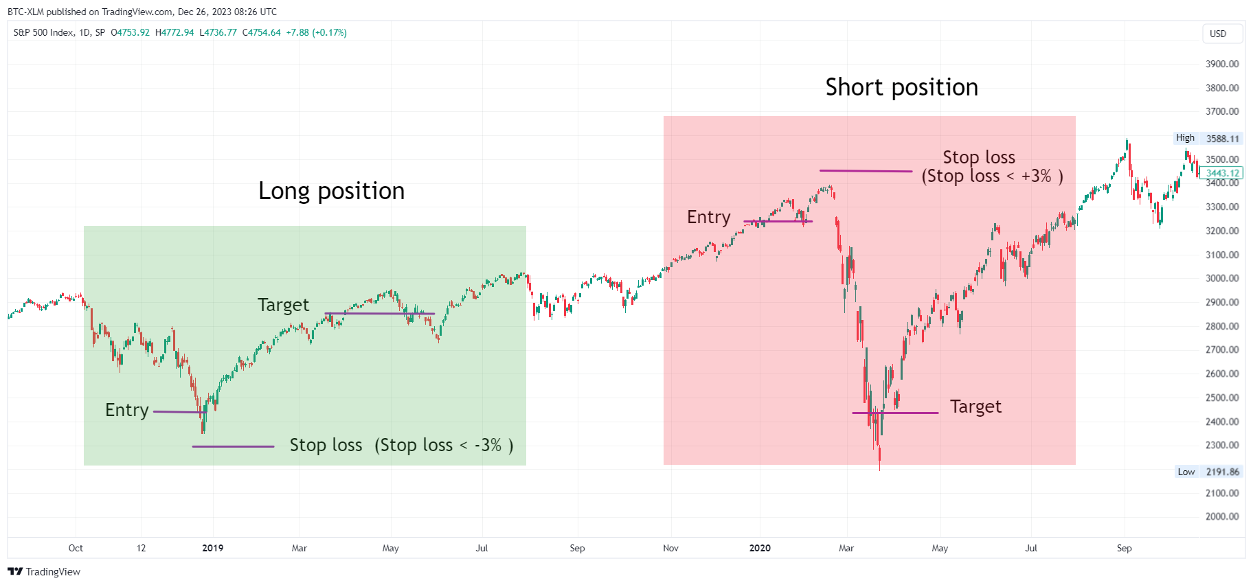 SP:SPX Chart Image by BTC-XLM