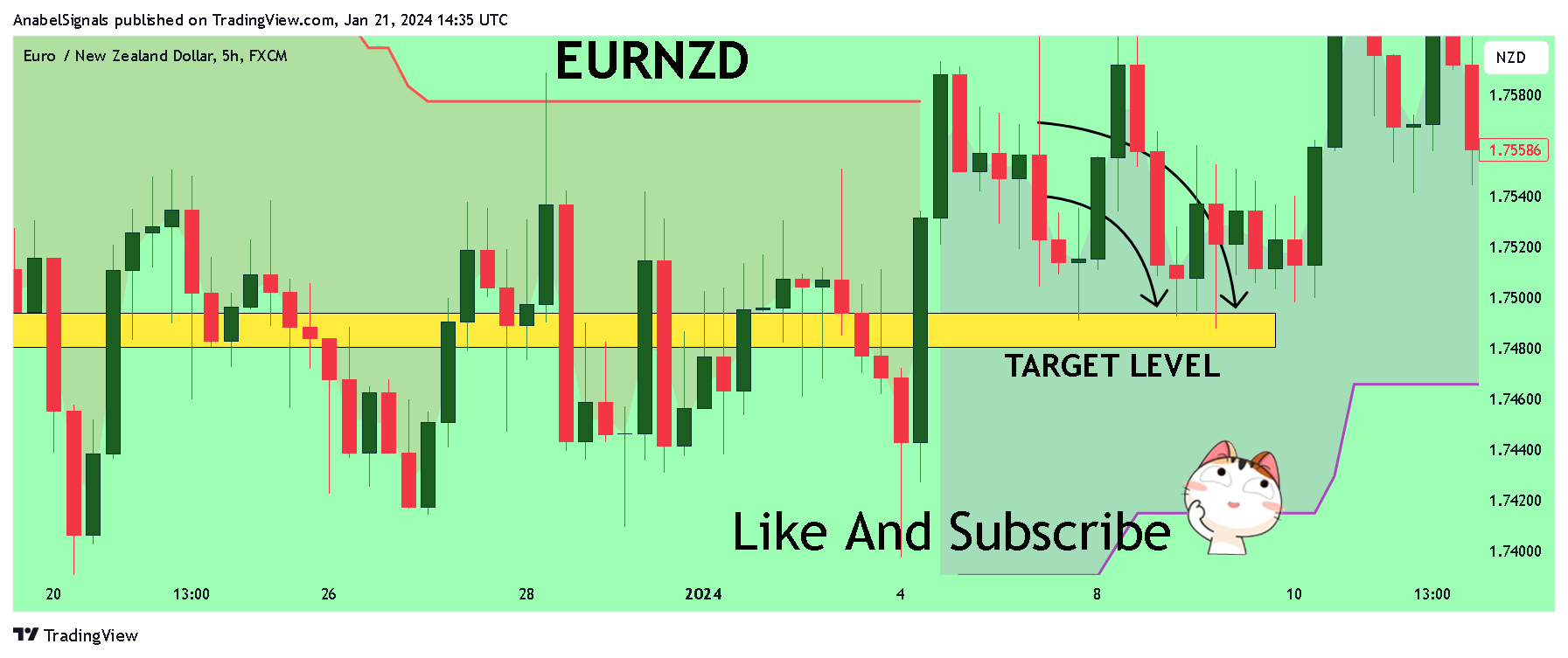 FX:EURNZD Chart Image by AnabelSignals