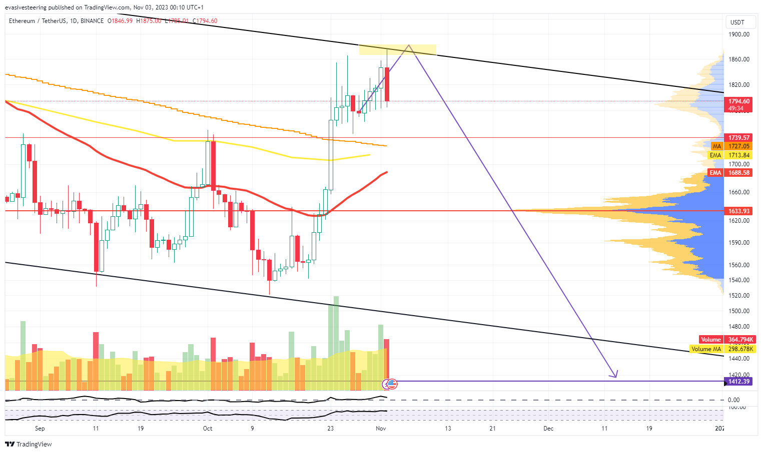 BINANCE:ETHUSDT Chart Image by evasivesteering